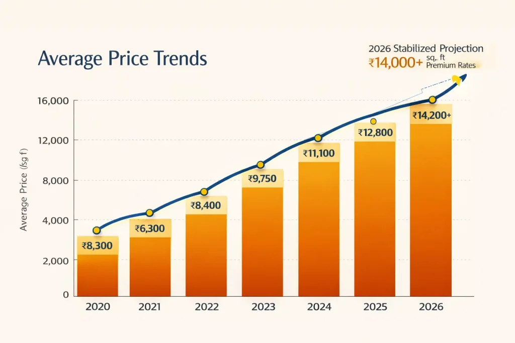 Dwarka Expressway property price growth from ₹6,300 to ₹14,000+ per sq.ft